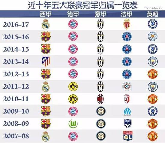 赢得了他们
